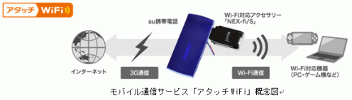図: アタッチWi-Fi 図: アタッチWi-Fi